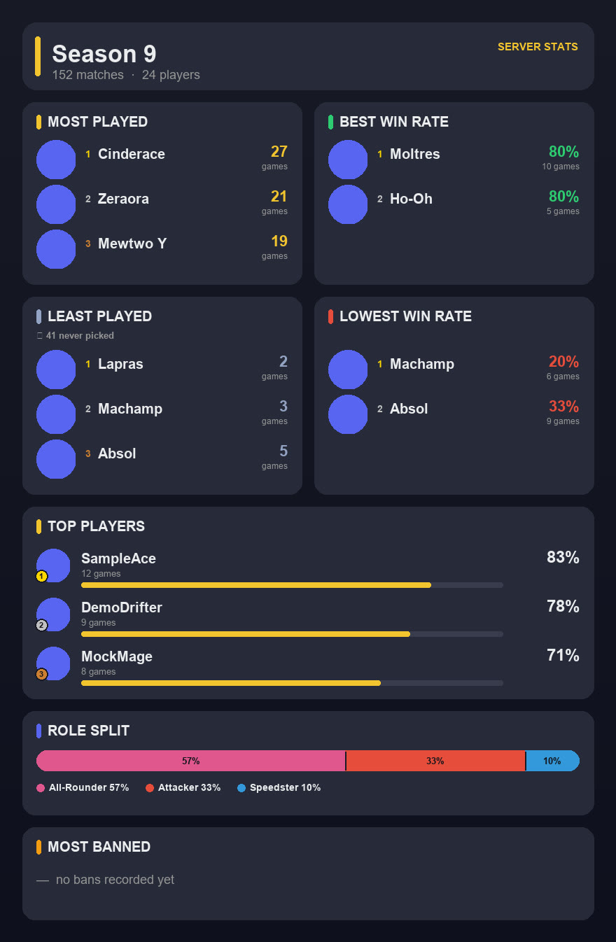 twisty server stats for a season: most and least played, best and worst win rates, top players, role split